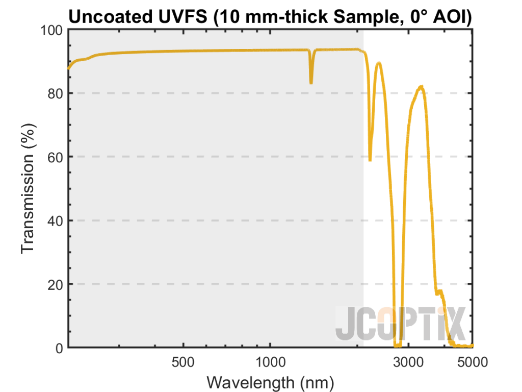 Uncoated UVFS Transmission